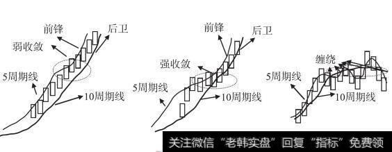 均线系统示意图