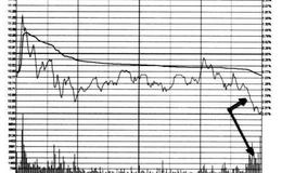 弱势股的形态特征：分时线出现深幅、快速的放量跳水形态