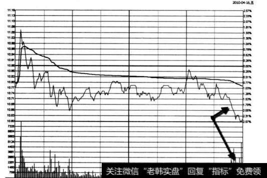 图4-23 两面针在2010年4月16日的分时图