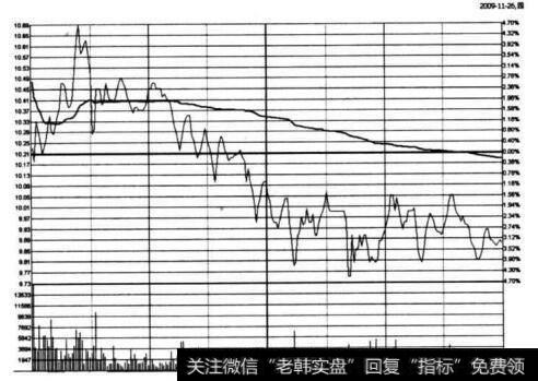 图4-25 <a href='/ggnews/195862.html'>苏州高新</a>在2009年11月26日的<a href='/fenshitu/'>分时图</a>