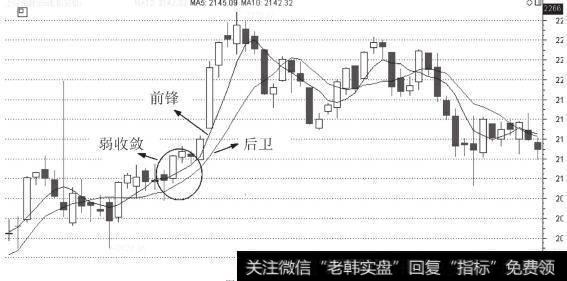 K线图中的弱收敛