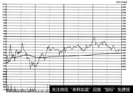 图4-27 绿景地产在2010年10月8日的<a href='/fenshitu/'>分时图</a>