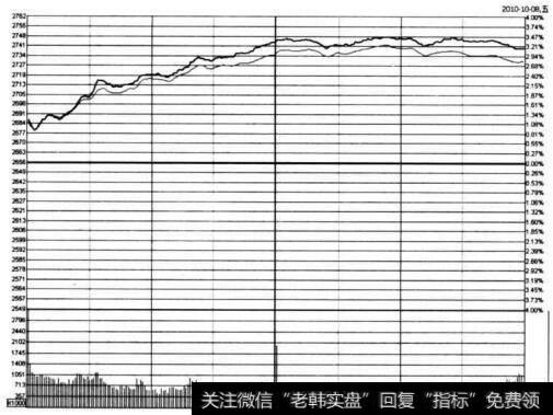 图4-28 <a href='/yangdelong/290035.html'>上证指数</a>在2010年10月8日的分时图