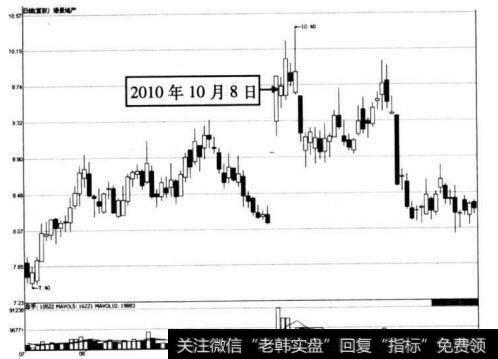 图4-29 绿景地产在2010年10月8日前后的走势图