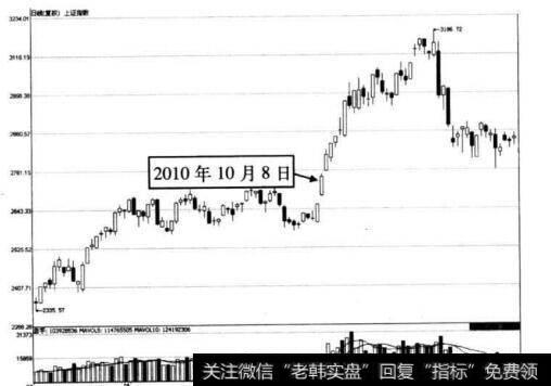 图4-30 上证指数在2010年10月8日前后的走势图