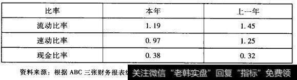 短期偿债能力财务分析比率表