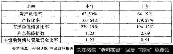 长期偿债能力财务分析比率表