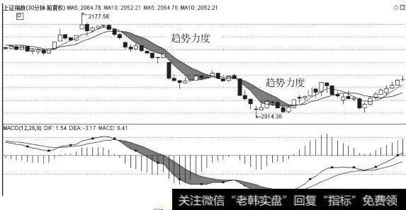 K线图中的趋势背驰力度