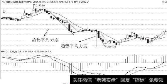 K线图中的趋势背驰力度