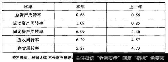 营运能力财务分析比率表