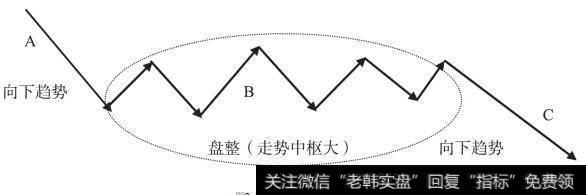 中间段盘整情况