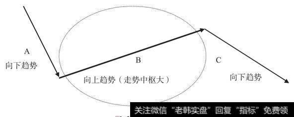 中间段反向趋势情况