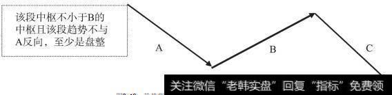 趋势背驰对A段的前段的中枢要求与趋势要求