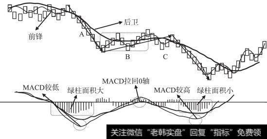 趋势背驰具体实例如图2-20所示。