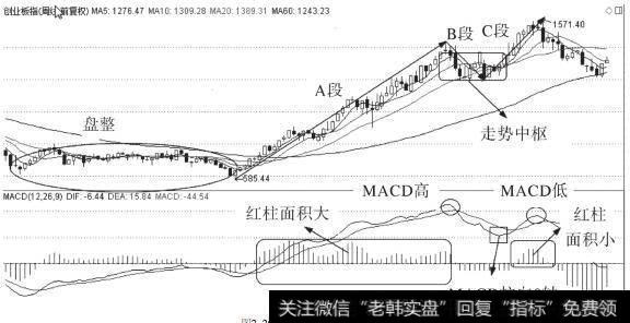 用MACD判断趋势背驰