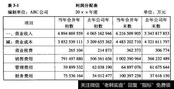 ABC公司的利润分配表