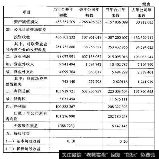 ABC公司的利润分配表（续）