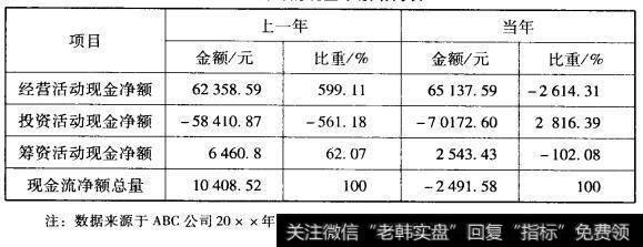 ABC公司的现金净额结构表