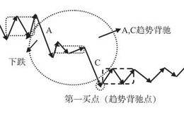 <em>缠论基础</em>概念：买卖点