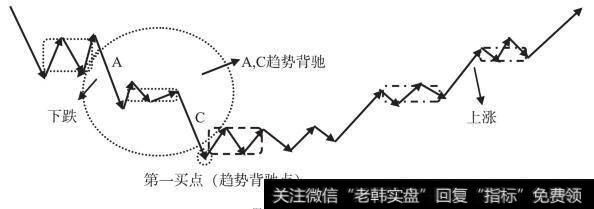 第一类买点