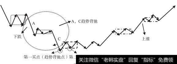 第二类买点