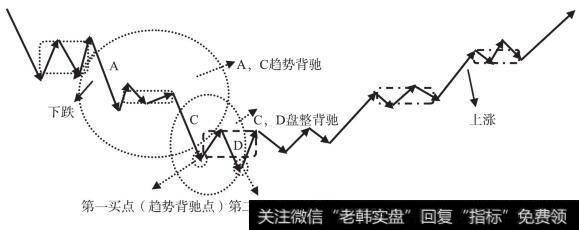 第一和第二类买点