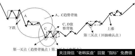 第三类买点