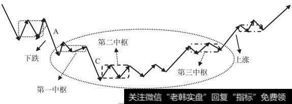 走势中枢底分型