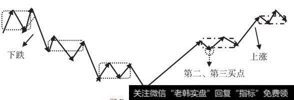 第二、第三类买点重合