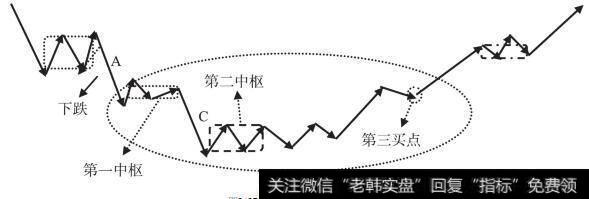 N型区中的第三类买点