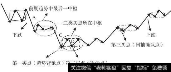 三类买点示意图