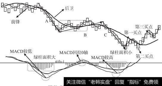 趋势中的第一、第二、第三类买卖点