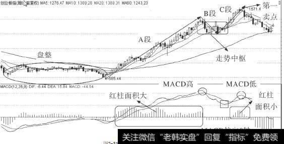 K线走势中的第一类卖点