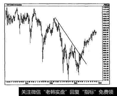 图2.1-图2.3描述了2001-2004年股票市场所经历的一场大幅度的下挫