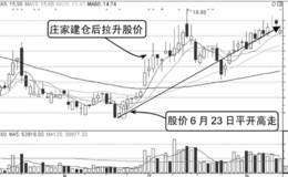 分时图走势分析；平开高走股价转强