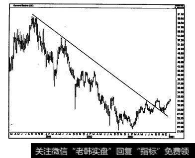 图2.42004年备受欢迎的蓝筹股之一：通用电气