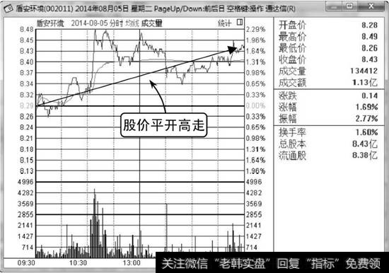 平开高走分时走势图