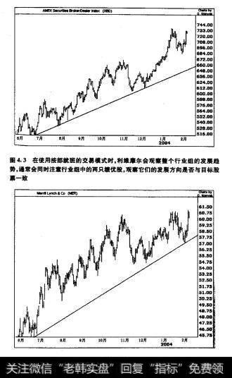 通常要同时注意行业组中的两只龙头股，观察它们的发展方向是否与目标股票的一致，这是对他所作决策进行判断的最后一步(见图4.3)。