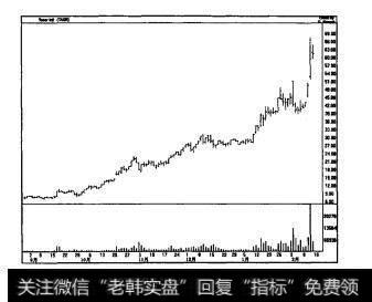 图4.20用具体的数字表示了在利维摩尔的交易体系框架下，突破创新高股的过程。这里为了方便起见，使用了图表的形式。