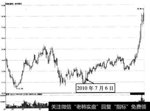 图5-4 凌云股份在2010年7月6日前后的K线走势图