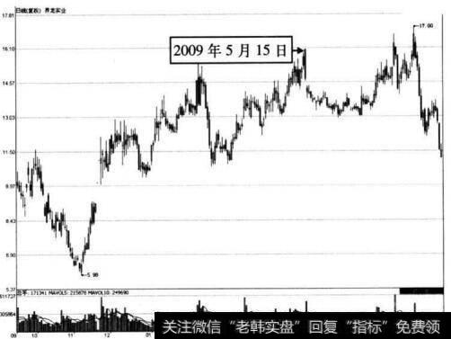 图5-6 界龙实业在2009年5月巧日前后的K线走势图