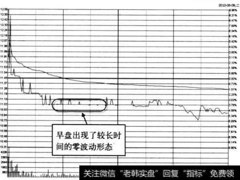 图5-7 特力A在2010年6月8日的零波动分时图