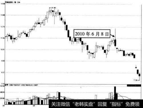 图5-8 特力A在2010年6月8日前后的K线走势图