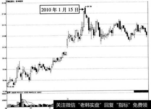 图5-10 东华软件在2010年1月15日前后的走势图