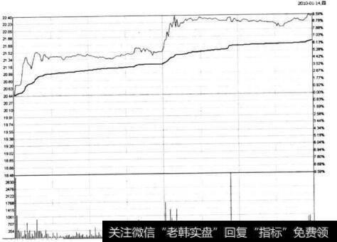 图5-13 方兴科技在2010年1月14日的分时图