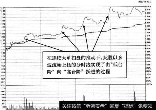 图5-15 东方金枉在2010年8月31日的台阶式攀升<a href='/fenshitu/'>分时图</a>