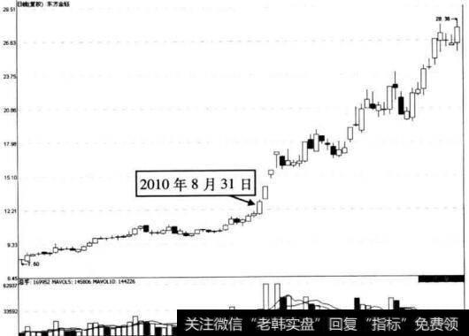 图5-16 <a href='/scdx/254445.html'>东方金钰</a>在2010年8月31日前后的走势图