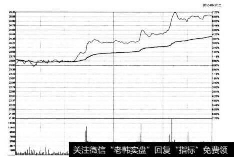 图5-17 <a href='/ggnews/288329.html'>三一重工</a>在2010年8月17日的台阶式攀升分时图