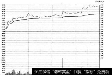 图5-18 三一重工在2010年9月27日的台阶式攀升分时图