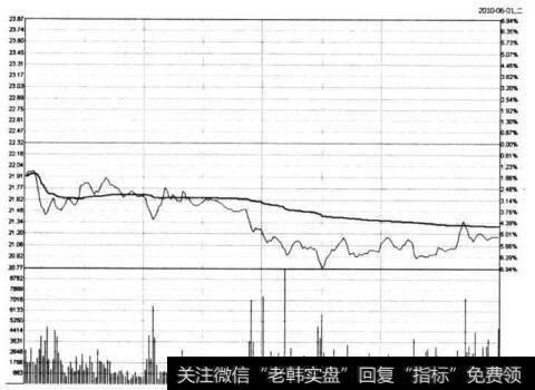 图5-22 <a href='/xinguwd/241185.html'>金风科技</a>在2010年6月1日的分时图